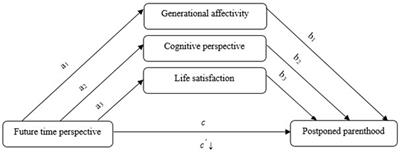 Future anxiety and the motives for postponing parenthood: generational time perspective and life satisfaction as mediators